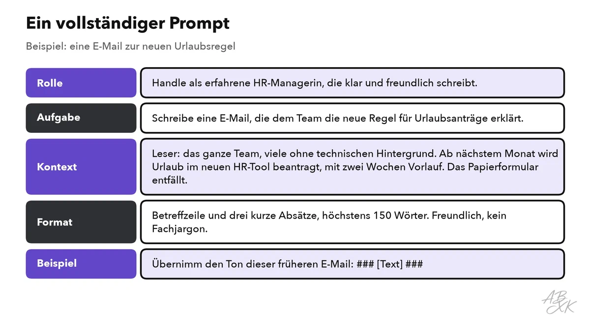 Ein vollständiger Prompt, aufgeteilt in beschriftete Teile: Rolle, Aufgabe, Kontext, Format und Beispiel