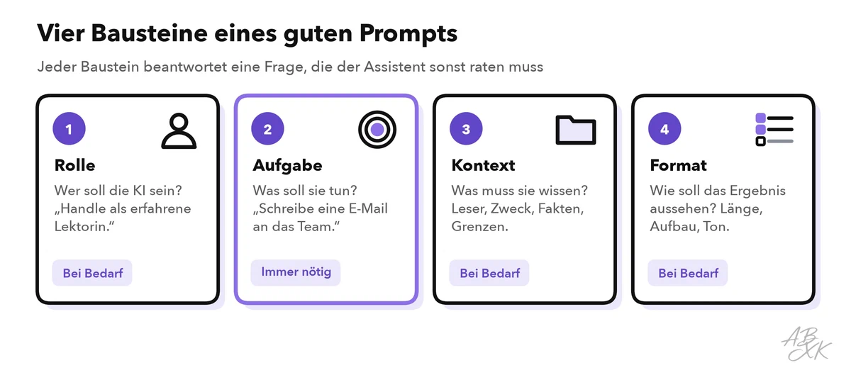 Vier Karten: Rolle, Aufgabe, Kontext und Format, jeweils mit der Frage, die sie beantworten, und einem kurzen Beispiel