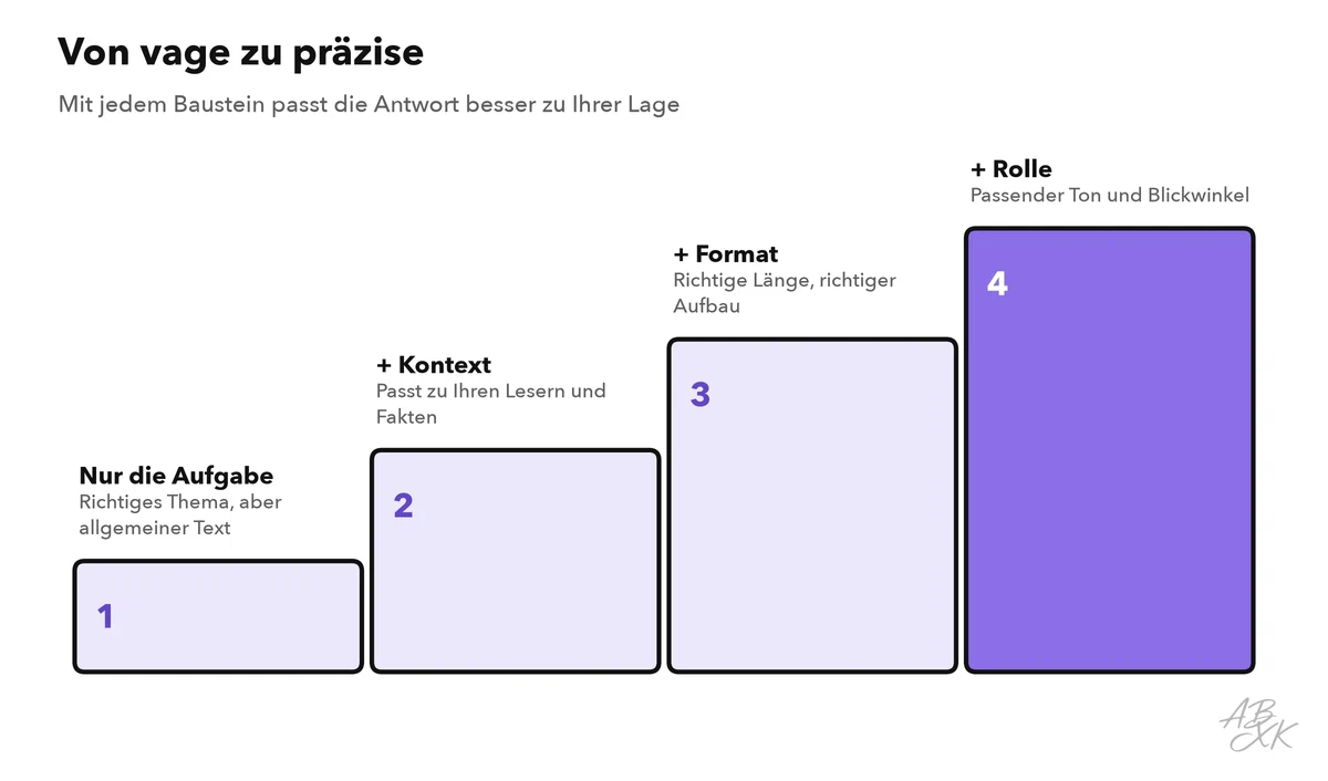 Vier ansteigende Stufen: nur die Aufgabe, dazu Kontext, dazu Format, dazu Rolle; mit jeder Stufe passt die Antwort besser