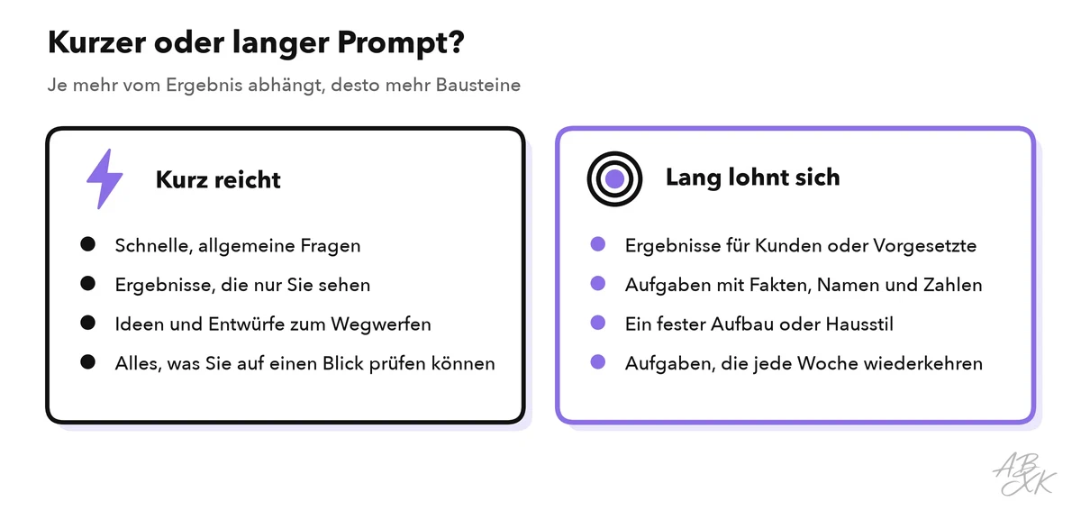 Zwei Spalten: wann ein kurzer Prompt reicht und wann sich ein langer Prompt lohnt