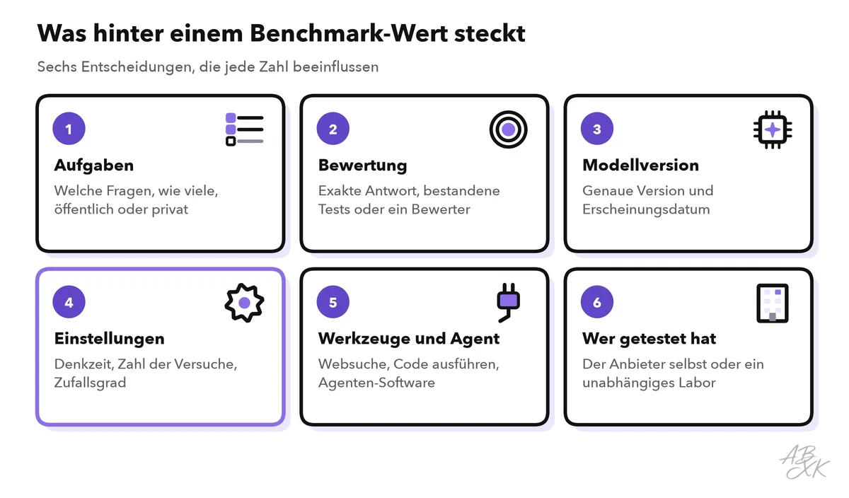 Sechs Karten: Aufgaben, Bewertung, Modellversion, Einstellungen, Werkzeuge und Agenten-Software sowie wer den Test durchgeführt hat