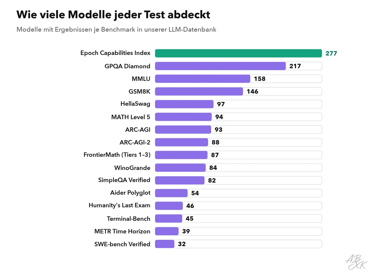 Balkendiagramm: Zahl der Modelle mit Ergebnissen je Benchmark in unserer LLM-Datenbank