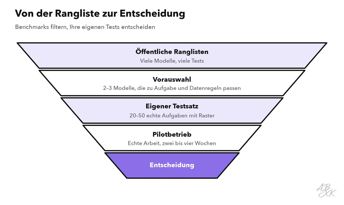 Trichter von öffentlichen Ranglisten über eine Vorauswahl, den eigenen Testsatz und einen Pilotbetrieb mit echten Nutzern bis zur Entscheidung