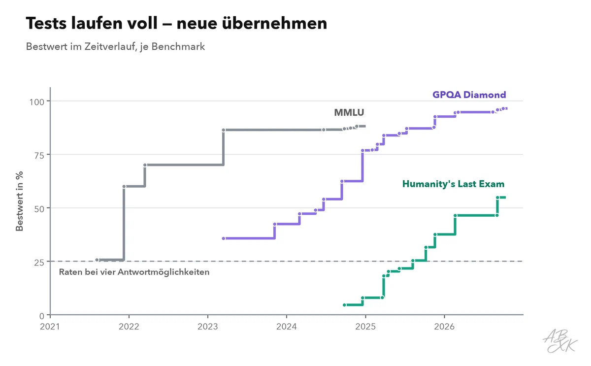 Liniendiagramm: Bestwerte im Zeitverlauf für MMLU, GPQA Diamond und Humanity’s Last Exam, mit der Rate-Linie für Fragen mit vier Antwortmöglichkeiten
