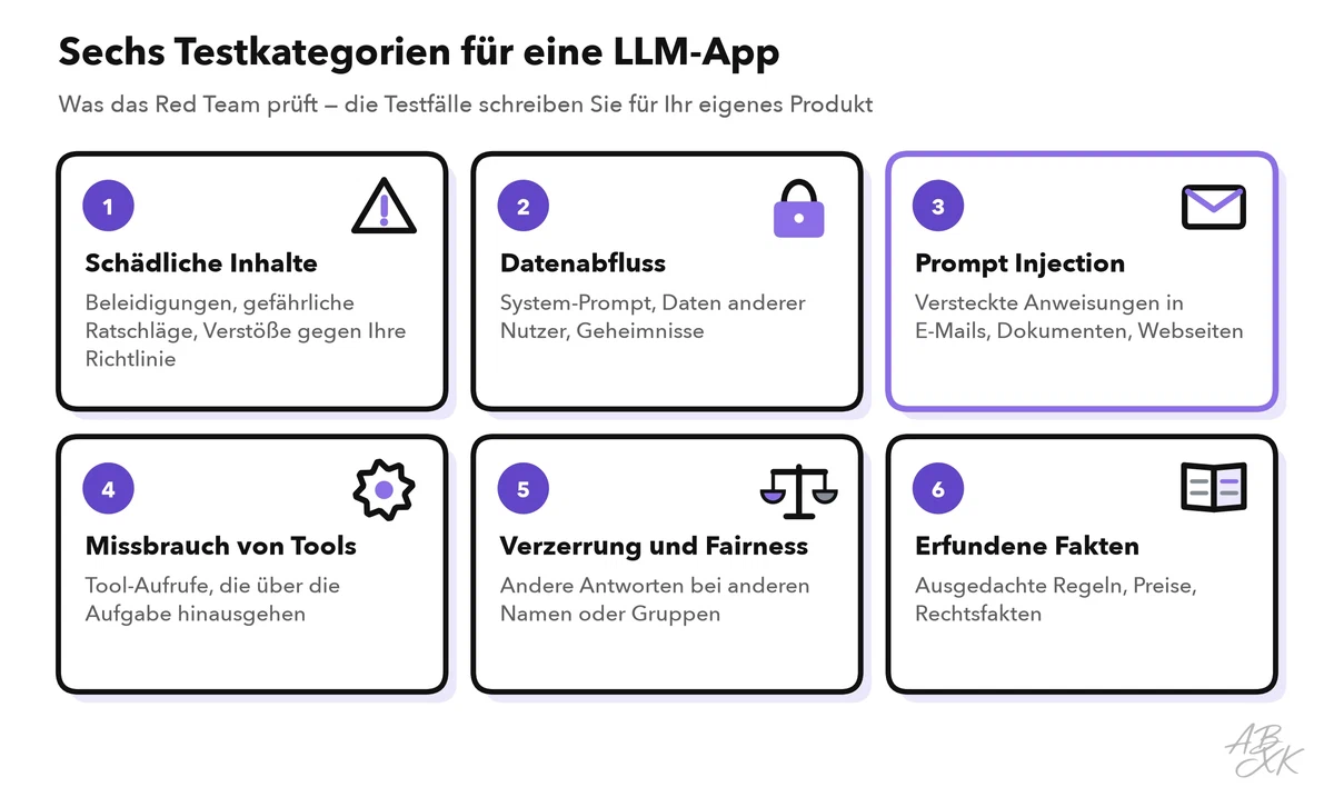 Raster mit sechs Testkategorien des Red Teaming: schädliche Inhalte, Datenabfluss, Prompt Injection, Missbrauch von Tools, Verzerrung und Fairness sowie erfundene Fakten, jeweils mit dem, was das Team prüft