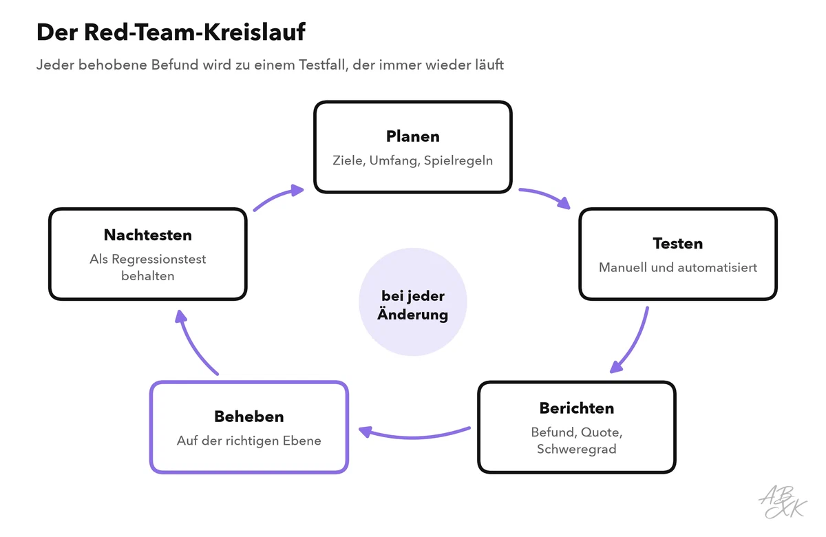 Kreislauf aus fünf Schritten des Red Teaming: planen, testen, berichten, beheben und nachtesten, wobei der Nachtest in den nächsten Plan einfließt