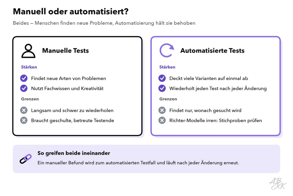 Zwei Spalten vergleichen manuelles und automatisiertes Red Teaming: Manuelle Tests sind kreativ und finden neue Arten von Problemen, sind aber langsam; automatisierte Tests decken viele Varianten ab und wiederholen jeden Test nach jeder Änderung, brauchen aber menschliche Kontrolle