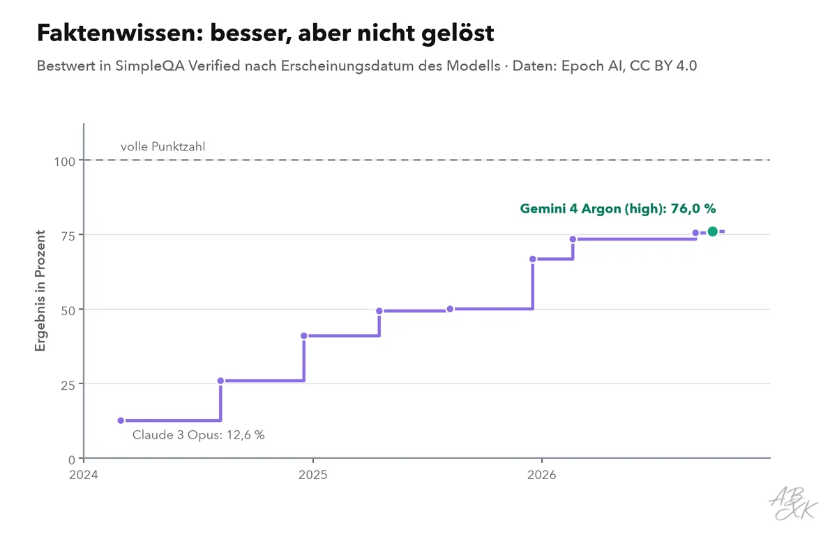 Liniendiagramm des besten Ergebnisses in SimpleQA Verified nach Erscheinungsdatum der Modelle: Der Bestwert steigt mit der Zeit, bleibt aber unter 100 Prozent