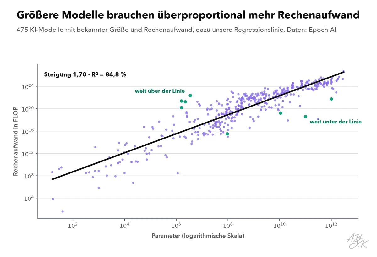 Streudiagramm auf logarithmischen Skalen: Rechenaufwand des Trainings gegen Zahl der Parameter für bemerkenswerte KI-Modelle, mit einer geraden Regressionslinie durch die Punktwolke