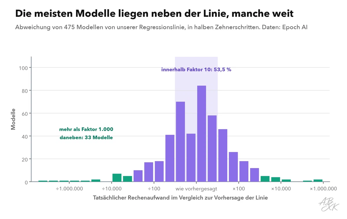 Balkendiagramm: wie weit die bemerkenswerten KI-Modelle über oder unter der Regressionslinie liegen, in halben Zehnerschritten; die Balken sind nahe der Linie am höchsten und werden zu beiden Seiten dünner, einzelne Modelle liegen mehr als das Hunderttausendfache über oder unter der Vorhersage