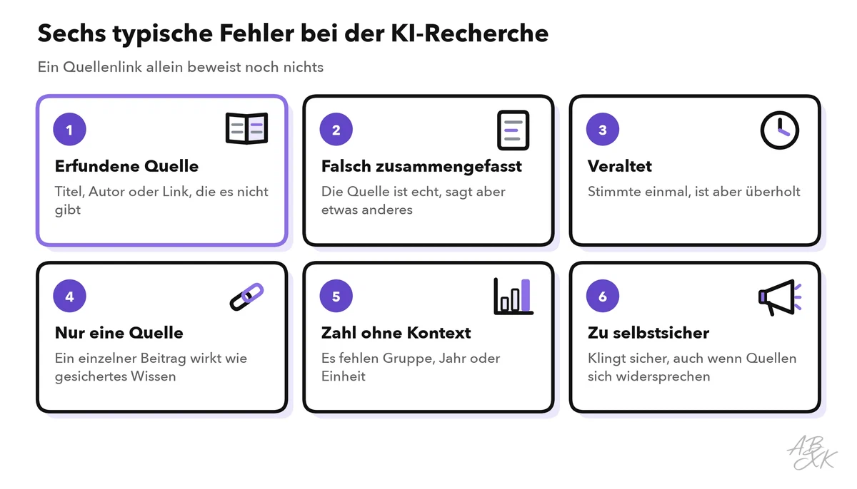 Sechs typische Fehlerarten bei der Recherche mit KI, von erfundenen Quellen bis zu übertrieben sicheren Antworten