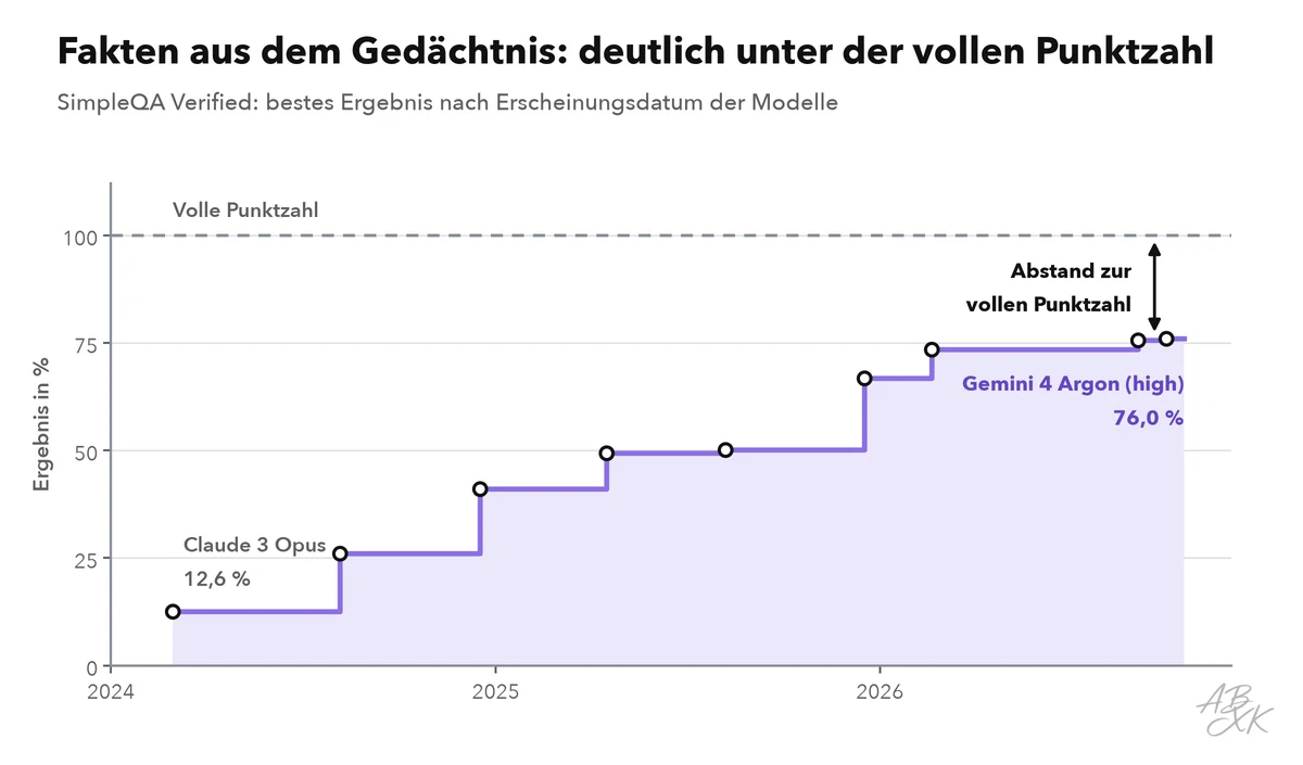 Liniendiagramm: bestes Ergebnis bei SimpleQA Verified nach Erscheinungsdatum der Modelle, über die Zeit steigend, aber noch deutlich unter der vollen Punktzahl