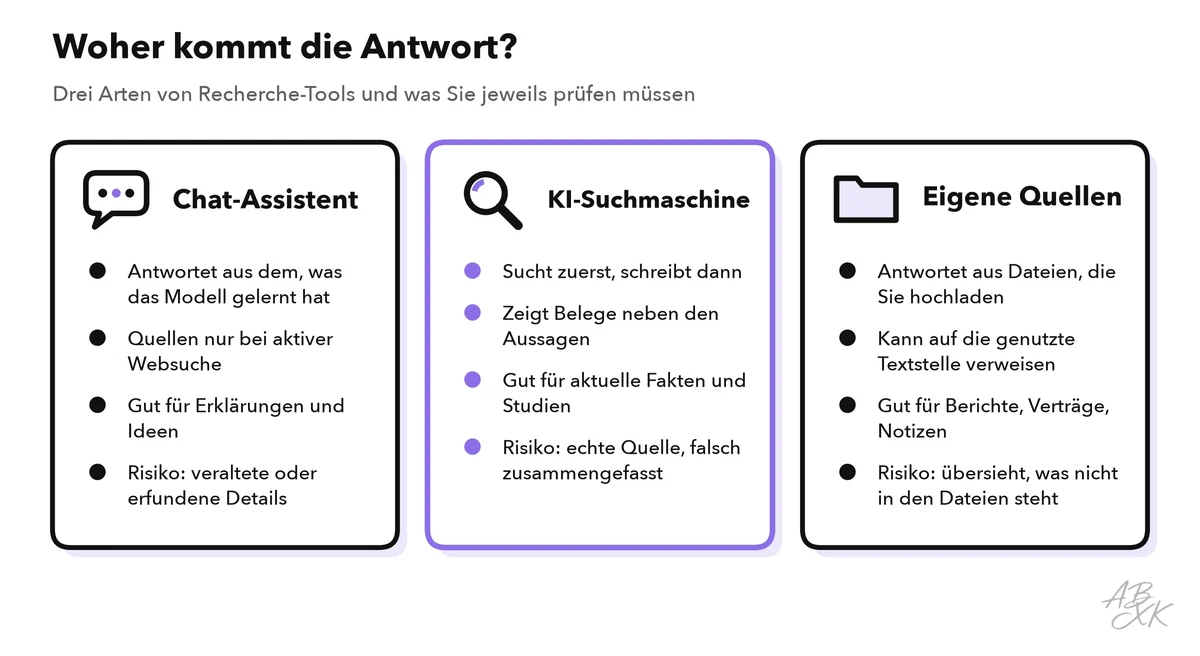Drei Spalten im Vergleich: Chat-Assistent, KI-Suchmaschine und ein Tool, das mit Ihren eigenen Quellen arbeitet