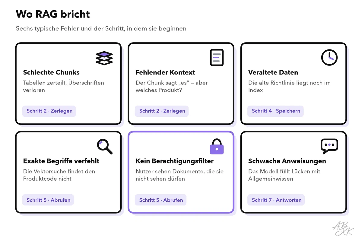 Sechs Fehlerkarten, jede mit dem Pipeline-Schritt, in dem sie beginnt: schlechte Chunks, fehlender Kontext, veraltete Daten, verfehlte exakte Begriffe, fehlender Berechtigungsfilter, schwache Anweisungen