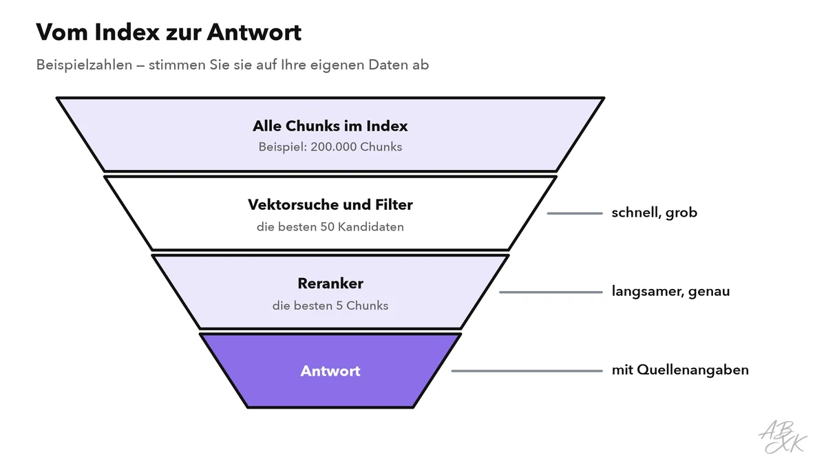 Trichter von allen Chunks im Index zu rund 50 Kandidaten aus der Vektorsuche, dann den besten 5 nach dem Neusortieren, dann der Antwort mit Quellen