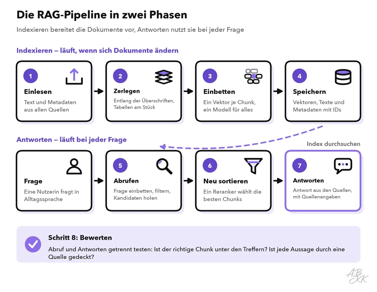 RAG-Pipeline in zwei Reihen: Indexieren mit Einlesen, Zerlegen, Einbetten und Speichern; Antworten mit Abrufen, Neu sortieren und Antworten mit Quellen