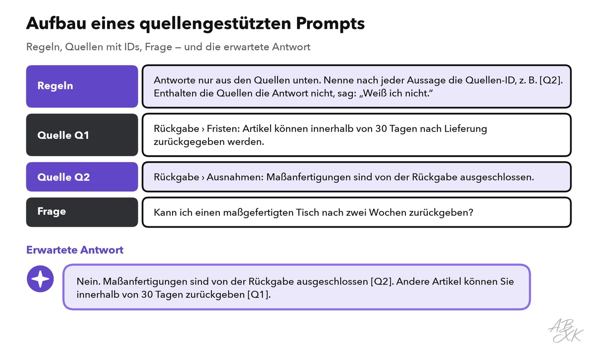 Ein Prompt in drei Teilen: Regeln, nur aus den Quellen zu antworten und sie zu zitieren, die Quellen mit IDs und die Frage der Nutzerin