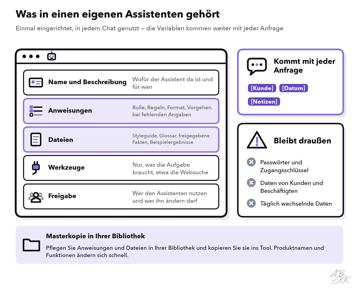 Ein eigener Assistent als Fenster mit fünf Schichten: Name und Beschreibung, Anweisungen, Dateien, Werkzeuge und Freigabe, wobei Anweisungen und Dateien hervorgehoben sind; daneben die Variablen, die mit jeder Anfrage kommen, und eine Liste dessen, was draußen bleibt: Passwörter und Zugangsschlüssel, Daten von Kunden und Beschäftigten sowie täglich wechselnde Daten