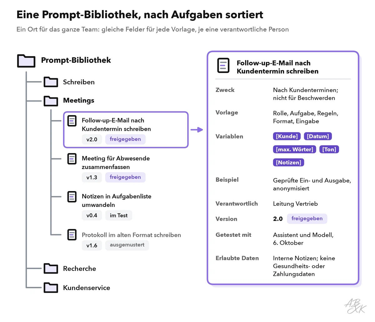 Eine Prompt-Bibliothek mit Ordnern für Schreiben, Meetings, Recherche und Kundenservice; der Ordner Meetings zeigt Vorlagen mit Version und Status, und eine Eintragskarte listet die Felder Name, Zweck, Vorlage, Variablen, Beispiel, Verantwortlich, Version, Getestet mit und Erlaubte Daten