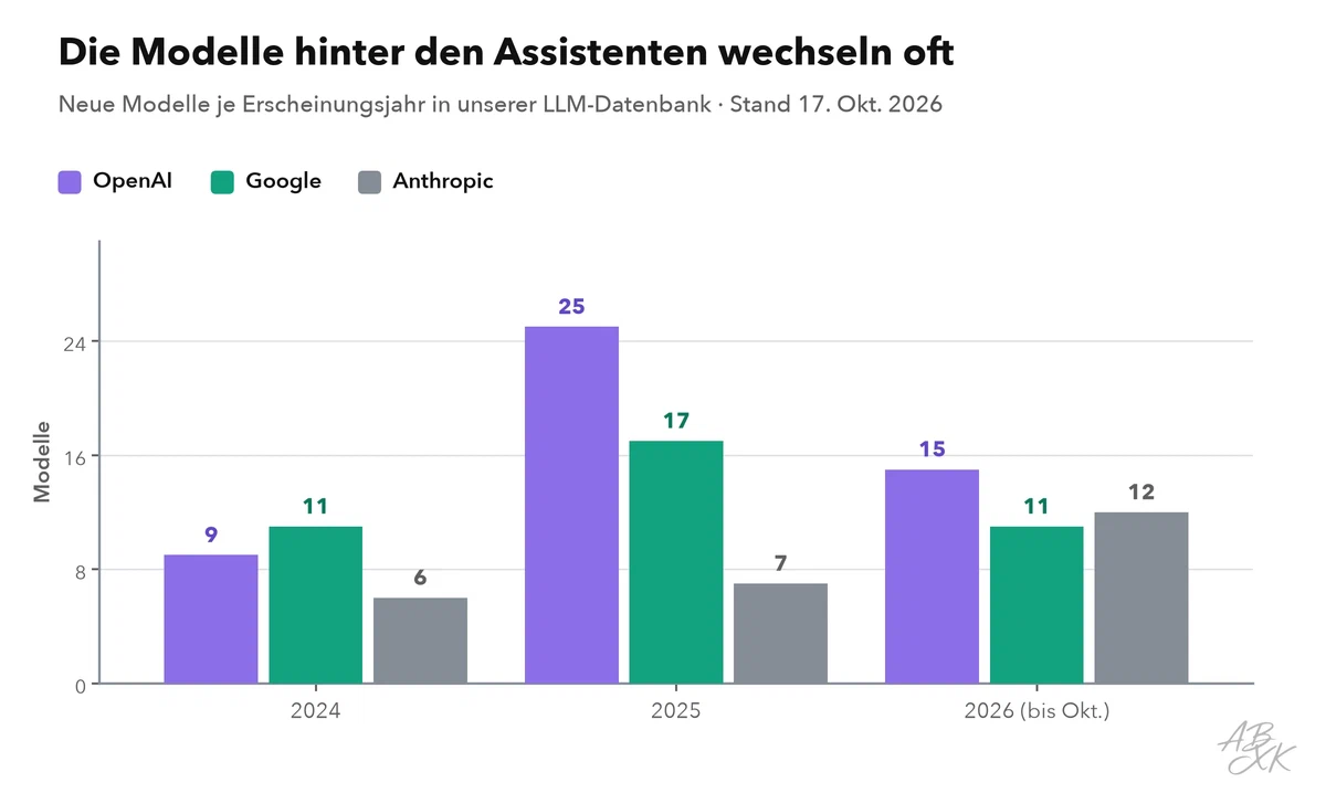 Säulendiagramm: neue Modelle je Erscheinungsjahr von OpenAI, Google und Anthropic in unserer LLM-Datenbank, 2024 bis 2026