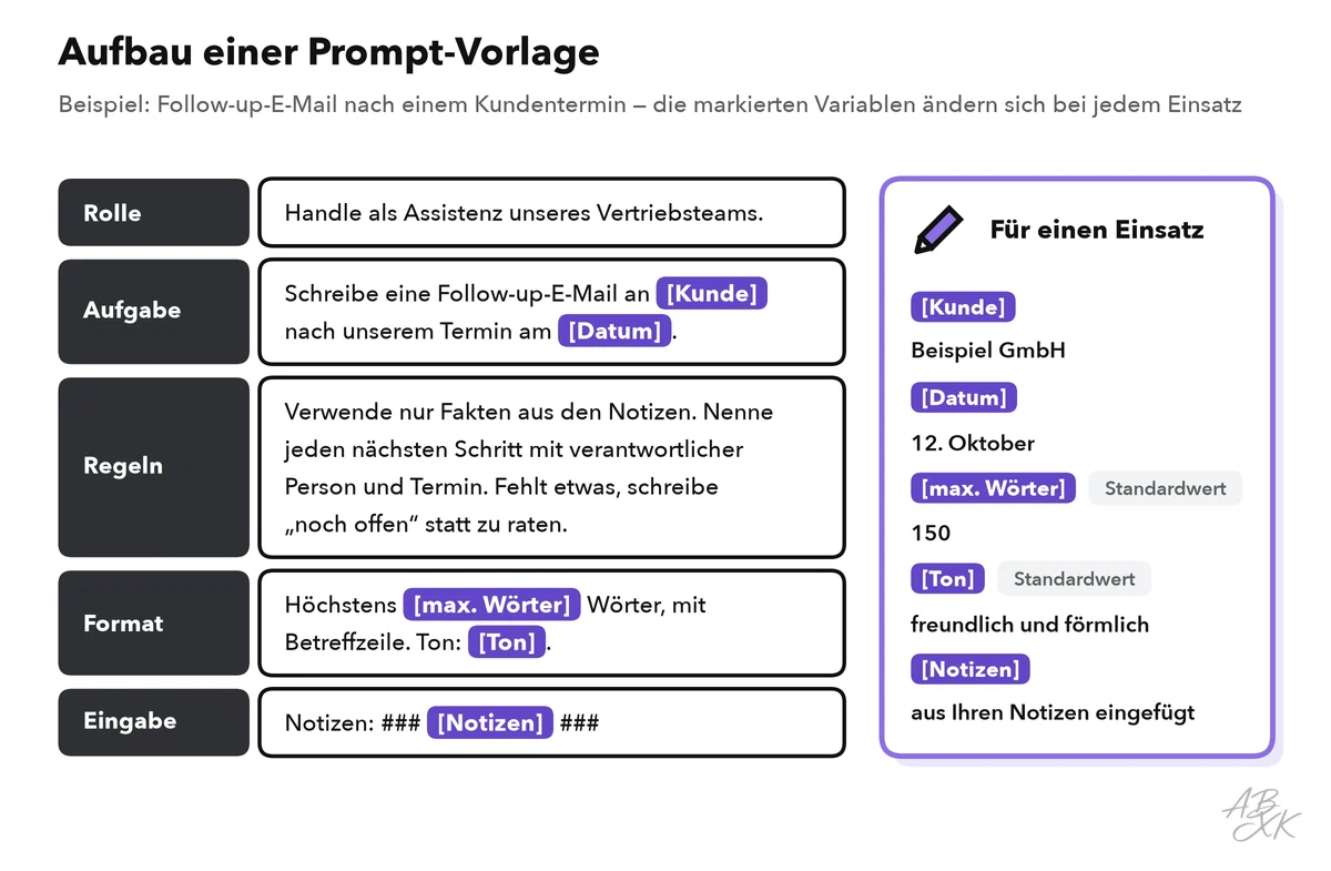 Eine Prompt-Vorlage für eine Follow-up-E-Mail, aufgeteilt in Rolle, Aufgabe, Regeln, Format und Eingabe; die Variablen Kunde, Datum, max. Wörter, Ton und Notizen sind markiert, und ein Kasten daneben zeigt die Werte für einen Einsatz