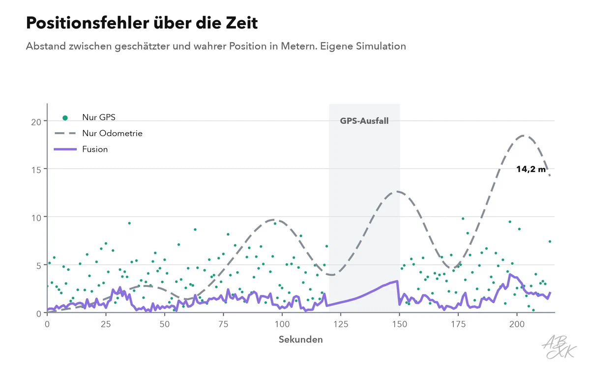 Liniendiagramm: Positionsfehler über dreieinhalb Minuten; der Fehler der Odometrie wächst stetig auf über 14 Meter; die GPS-Fehler springen zwischen 0 und fast 10 Metern; der fusionierte Fehler bleibt um 1 Meter und steigt während des grau hinterlegten GPS-Ausfalls auf etwa 3 Meter, danach fällt er wieder