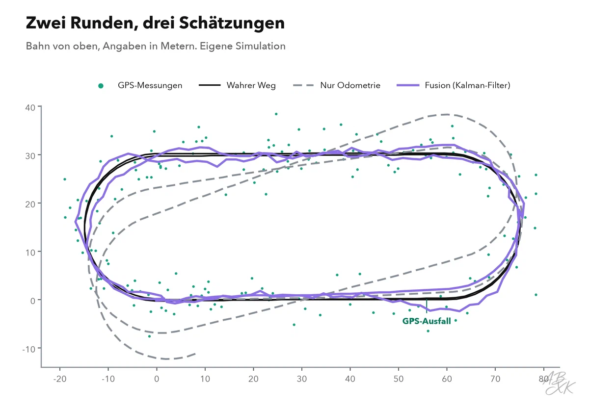 Karte der Bahn von oben: Der wahre Weg ist eine Schleife in Stadionform; der Weg der Odometrie driftet immer weiter nach außen und liegt am Ende mehrere Meter daneben; GPS-Punkte streuen um den wahren Weg, mit einer Lücke während des Ausfalls; der fusionierte Weg bleibt die ganze Zeit nah am wahren Weg