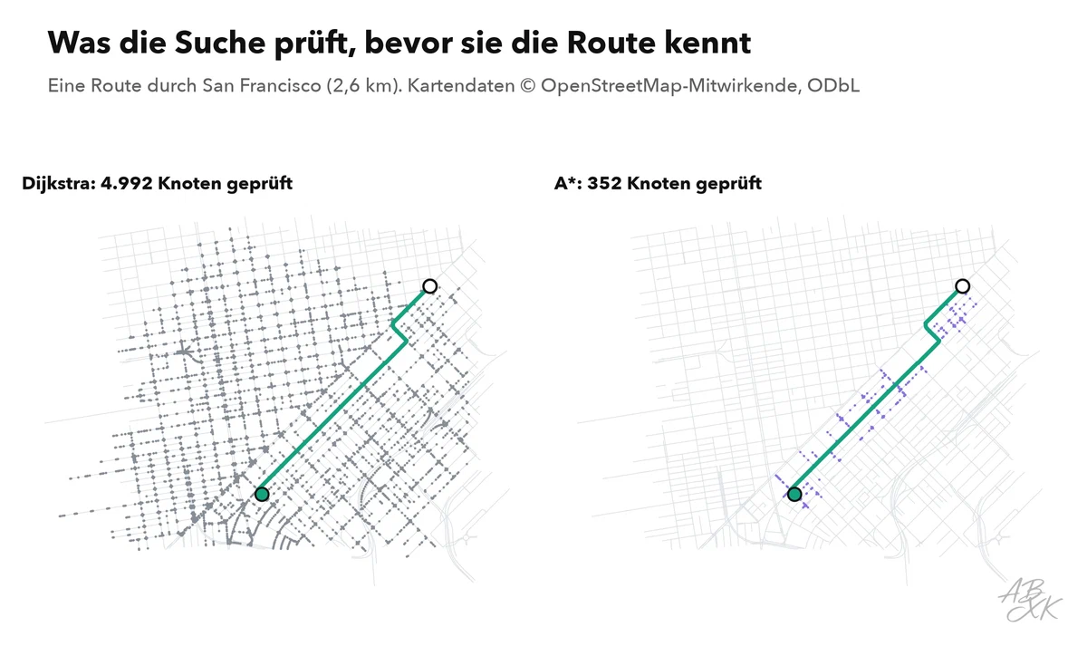 Zwei Karten desselben Straßennetzes: links hat Dijkstras Suche Knoten in einem großen Kreis um den Start geprüft, der den Großteil der Karte bedeckt; rechts hat A* nur ein schmales Band von Knoten zwischen Start und Ziel geprüft; beide finden dieselbe Route