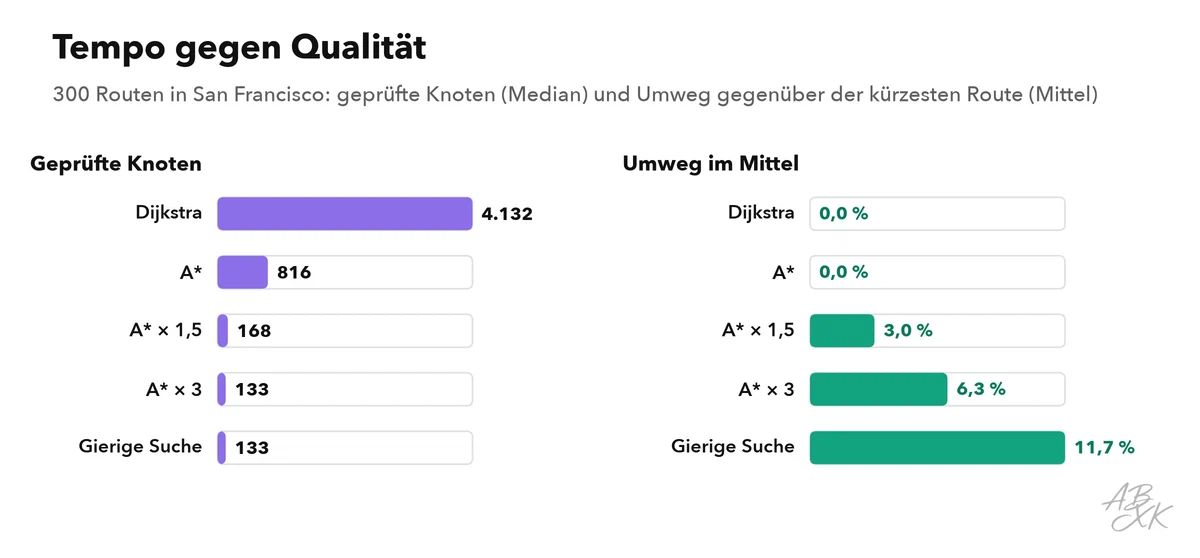 Zwei Balkendiagramme für fünf Suchverfahren: links die mittlere Zahl geprüfter Knoten, von etwa viertausend bei Dijkstra über deutlich unter tausend bei A* bis etwa hundert bei den schnellsten Verfahren; rechts der mittlere Umweg, null bei Dijkstra und A*, steigend beim gewichteten A* und am höchsten bei der gierigen Suche
