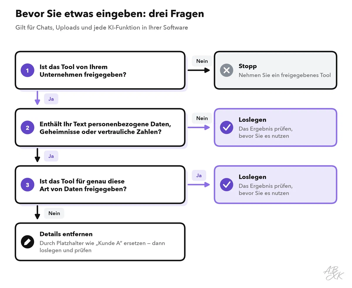 Entscheidungsablauf mit drei Fragen: Ist das Tool freigegeben, enthält der Text sensible Daten, ist das Tool für diese Art von Daten freigegeben — mit den Ergebnissen Stopp, Loslegen oder Details entfernen