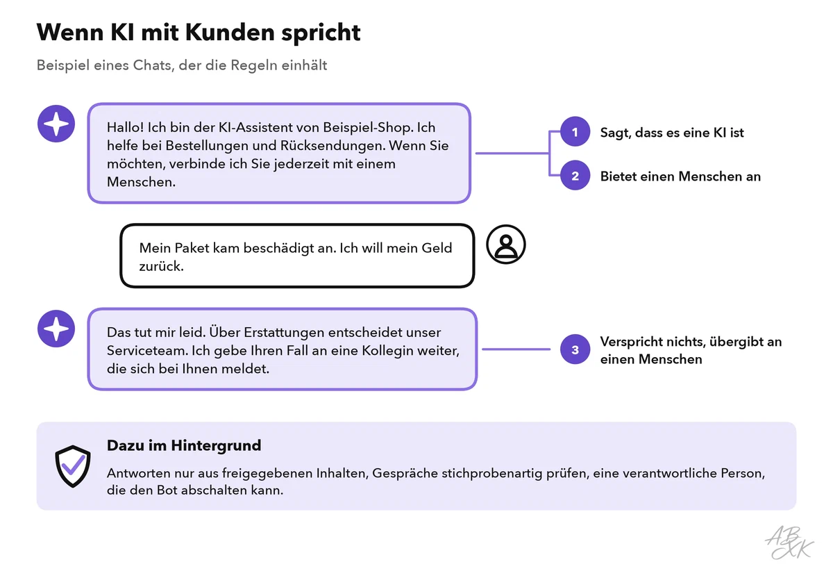 Beispielchat: Der Bot sagt, dass er eine KI ist, bietet einen Menschen an und gibt eine Erstattungsanfrage an das Serviceteam weiter, statt etwas zu versprechen