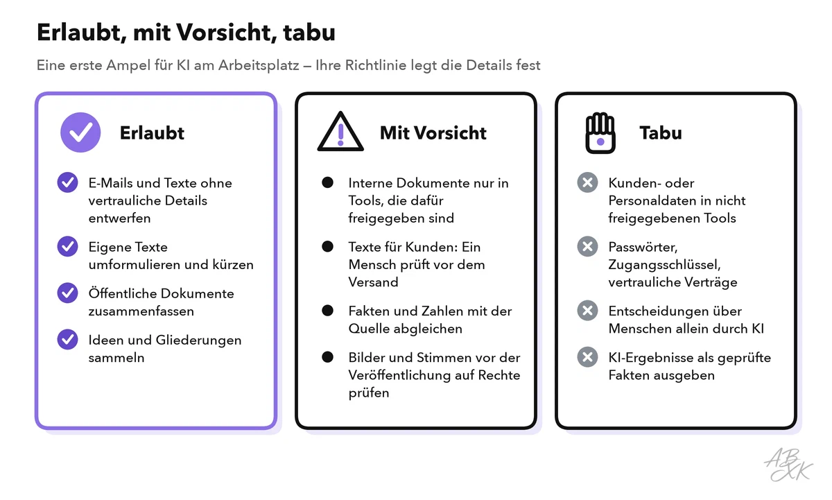 Drei Spalten: was mit freigegebenen Tools erlaubt ist, was Vorsicht braucht und was beim Einsatz von KI im Job tabu ist