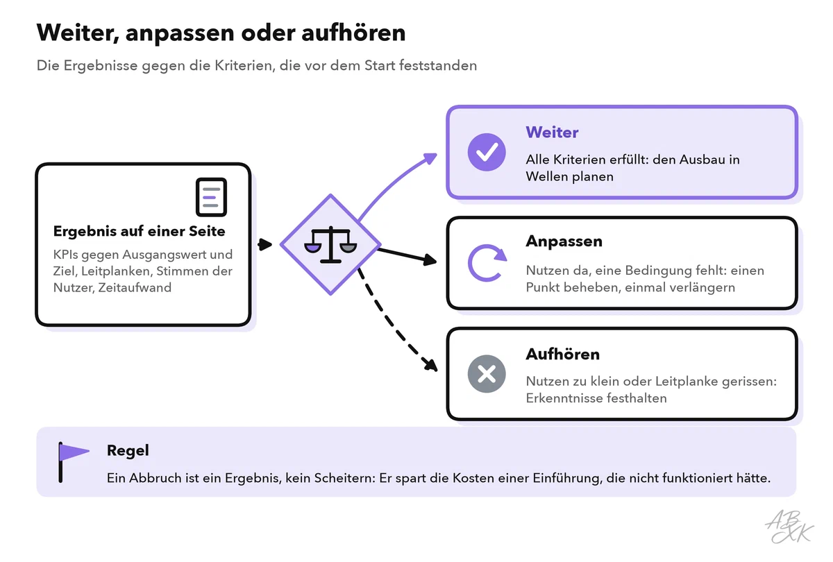 Entscheidungspunkt nach dem Pilot mit drei Ergebnissen: weiter, wenn alle Kriterien erfüllt sind; anpassen, wenn der Nutzen da ist, aber eine Bedingung fehlt; aufhören, wenn der Nutzen den Aufwand nicht rechtfertigt oder eine Leitplanke gerissen ist