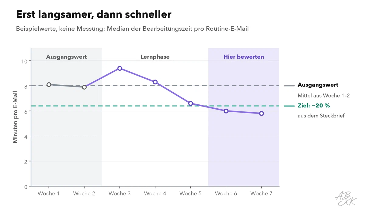 Liniendiagramm mit Beispielwerten: Median der Bearbeitungszeit pro Routine-E-Mail über sieben Wochen; flach während des Ausgangswerts, in den ersten Pilotwochen etwas höher, ab Woche 5 deutlich unter dem Ausgangswert