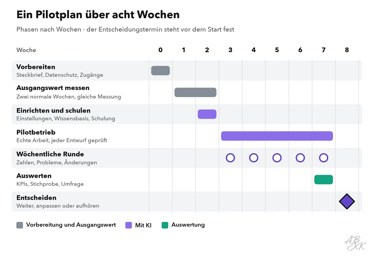 Acht-Wochen-Plan als Balkendiagramm: Vorbereitung in Woche 0, Ausgangswert in Woche 1 und 2, Einrichtung und Schulung in Woche 2, Pilotbetrieb in Woche 3 bis 7 mit wöchentlicher Runde, Auswertung in Woche 7 und Go/No-Go-Entscheidung in Woche 8