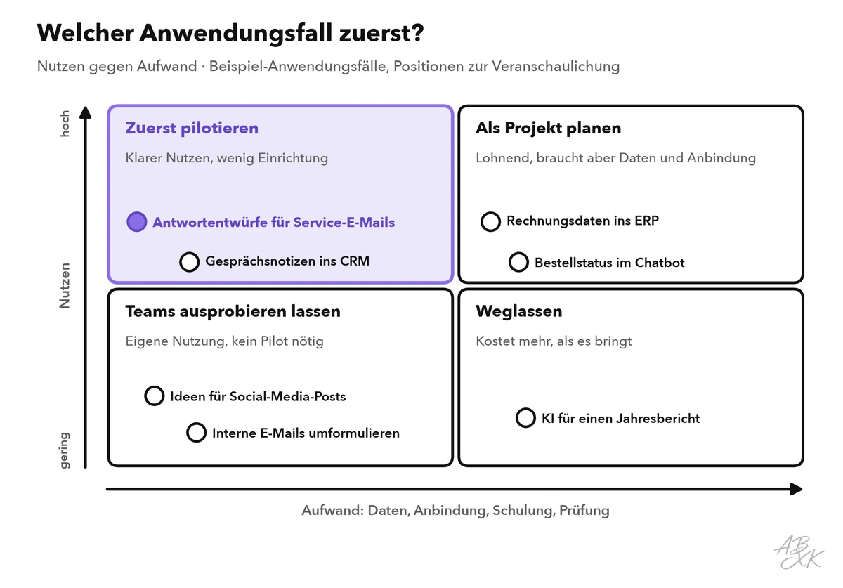 Zwei-mal-zwei-Matrix mit dem Aufwand auf der waagerechten und dem Nutzen auf der senkrechten Achse: zuerst pilotieren (hoher Nutzen, wenig Aufwand), als Projekt planen, Teams ausprobieren lassen, weglassen; darin sieben Beispiel-Anwendungsfälle, Antwortentwürfe für Service-E-Mails im Feld „Zuerst pilotieren“