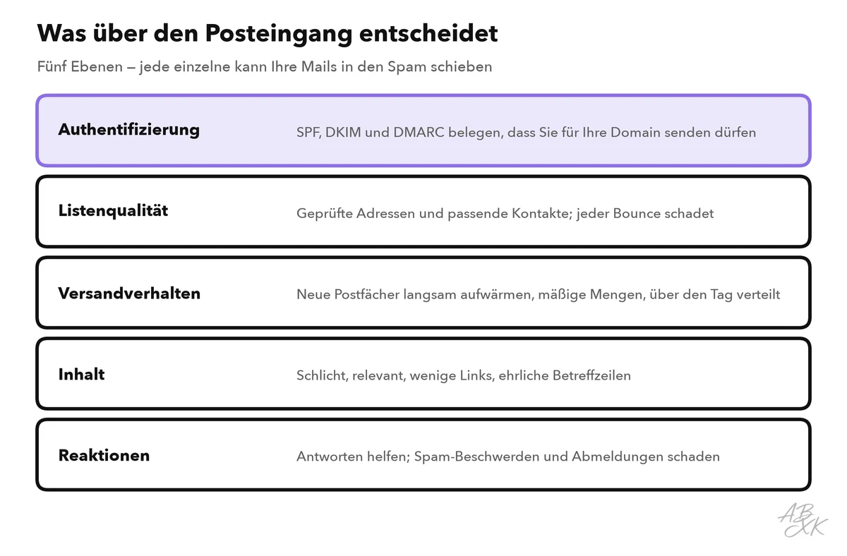 Fünf Ebenen: Authentifizierung mit SPF, DKIM und DMARC; Listenqualität; Versandverhalten; Inhalt; Reaktionen der Empfänger