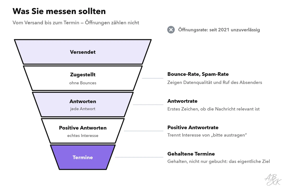 Trichter von versendet über zugestellt, Antworten und positive Antworten bis zu gehaltenen Terminen, mit der Kennzahl für jede Stufe; ein Hinweis, dass die Öffnungsrate seit 2021 unzuverlässig ist