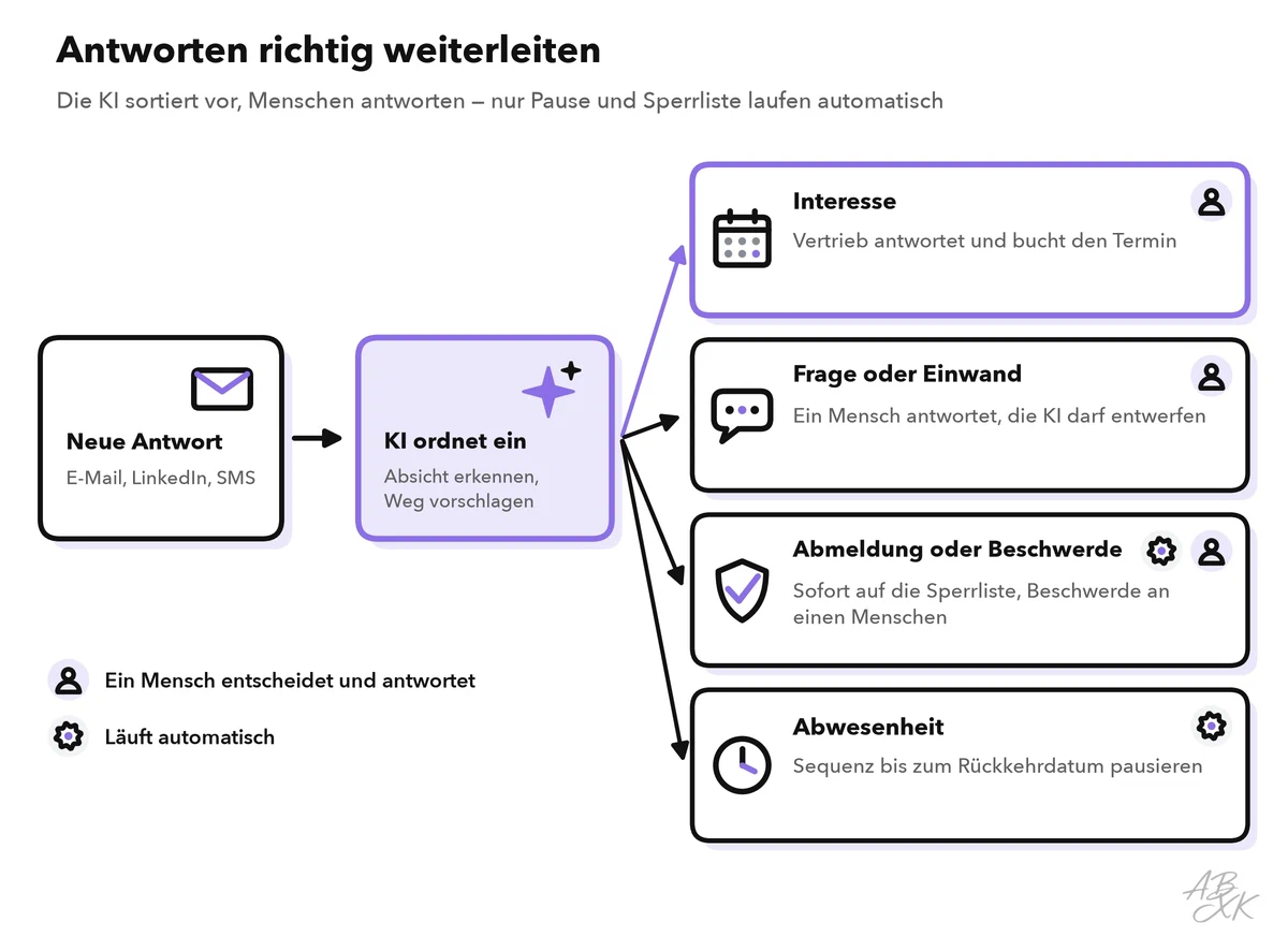 Ablauf: Eine neue Antwort wird von der KI eingeordnet und auf vier Wege verteilt: Interesse geht an den Vertrieb, der den Termin bucht; Fragen und Einwände gehen an einen Menschen; Abmeldungen kommen auf die Sperrliste und Beschwerden an einen Menschen; Abwesenheitsnotizen pausieren die Sequenz