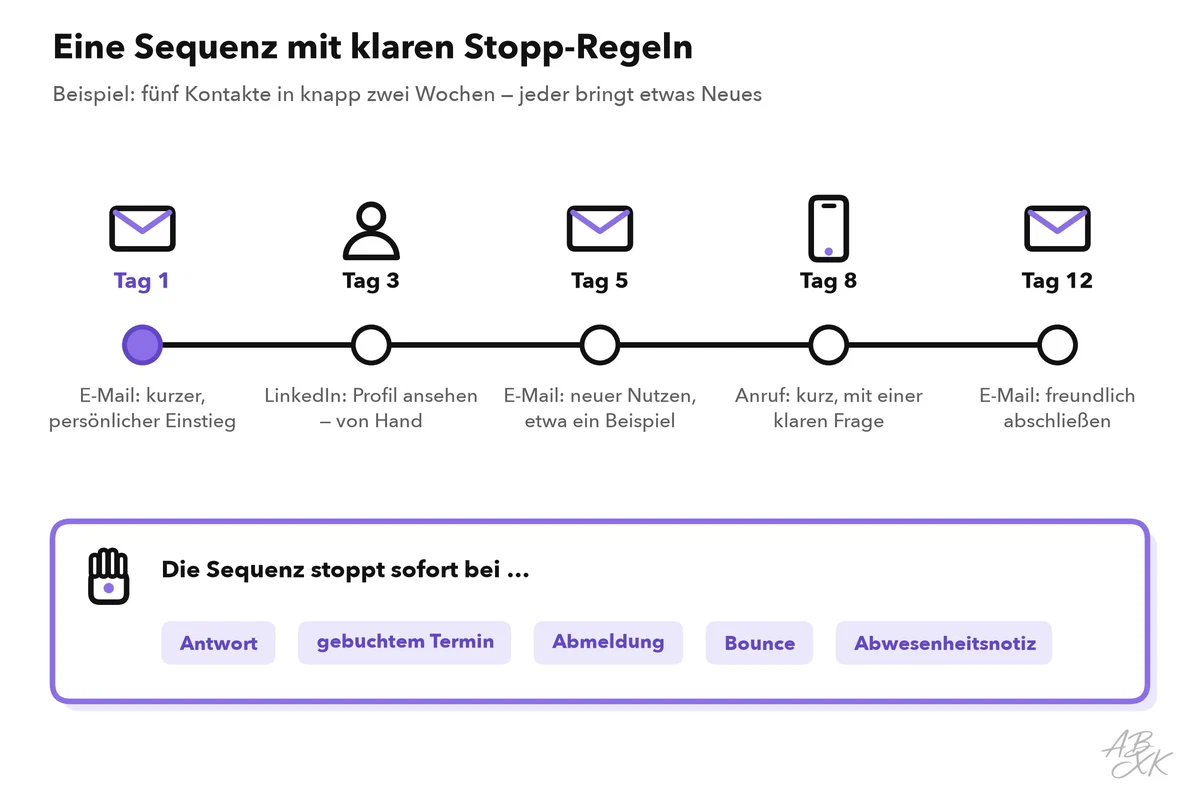 Zeitleiste einer Beispielsequenz: E-Mail an Tag 1, LinkedIn von Hand an Tag 3, E-Mail mit neuem Nutzen an Tag 5, Anruf an Tag 8 und eine freundliche letzte E-Mail an Tag 12; darunter die Stopp-Regeln: Antwort, gebuchter Termin, Abmeldung, Bounce, Abwesenheitsnotiz