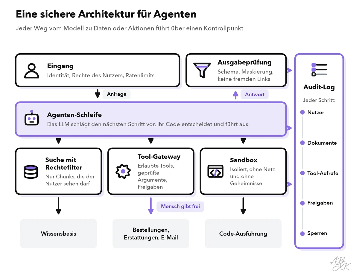 Sichere Architektur eines KI-Agenten: ein Eingang mit Identität und Limits, die Agenten-Schleife mit Ausgabeprüfung, drei Kontrollpunkte — Suche mit Rechtefilter, ein Tool-Gateway mit Freigaben und eine Sandbox für Code — und ein Audit-Log, das jeden Schritt festhält