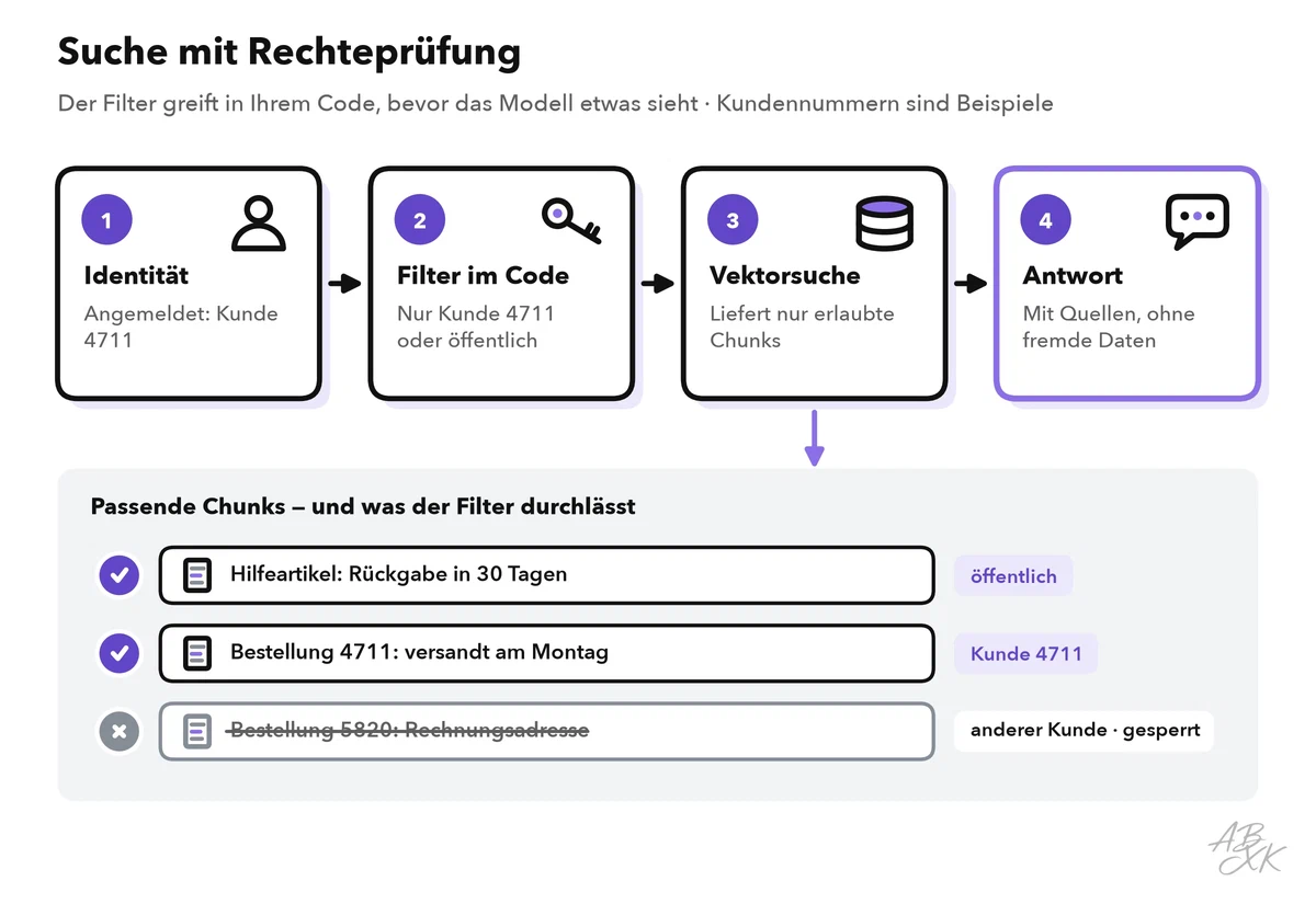 Suche mit Rechteprüfung in vier Schritten: die Identität des Nutzers, ein Filter aus Ihrem Code, eine Vektorsuche, die nur erlaubte Chunks liefert, und die Antwort des Modells mit Quellen; darunter zwei erlaubte Chunks und ein gesperrter Chunk eines anderen Kunden