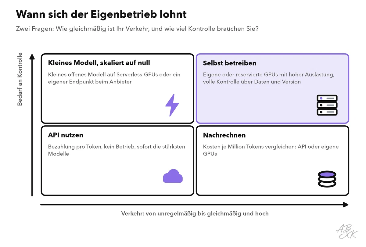 Vier-Felder-Matrix mit dem Verkehr auf der waagerechten und dem Bedarf an Kontrolle auf der senkrechten Achse: API bei unregelmäßigem Verkehr und wenig Kontrollbedarf, Eigenbetrieb bei gleichmäßigem Verkehr und hohem Kontrollbedarf, ein kleines Modell, das auf null skaliert, bei unregelmäßigem Verkehr und hohem Kontrollbedarf, und ein Kostenvergleich bei gleichmäßigem Verkehr und wenig Kontrollbedarf