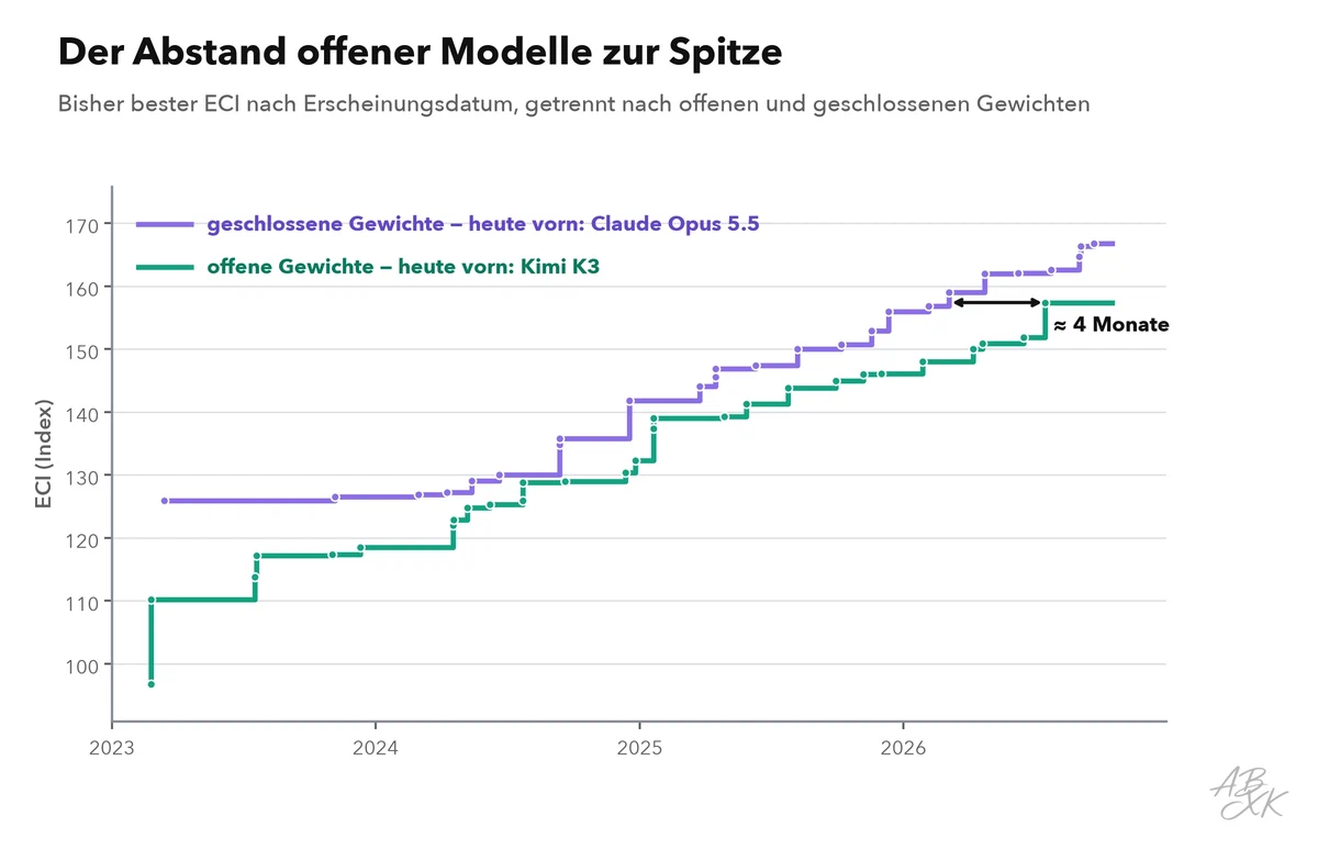 Liniendiagramm des bisher besten ECI nach Erscheinungsdatum für Modelle mit geschlossenen und mit offenen Gewichten seit 2023; beide Linien steigen, die offene bleibt unter der geschlossenen, und ein Pfeil markiert den Abstand in Monaten auf der Höhe des heute besten offenen Modells