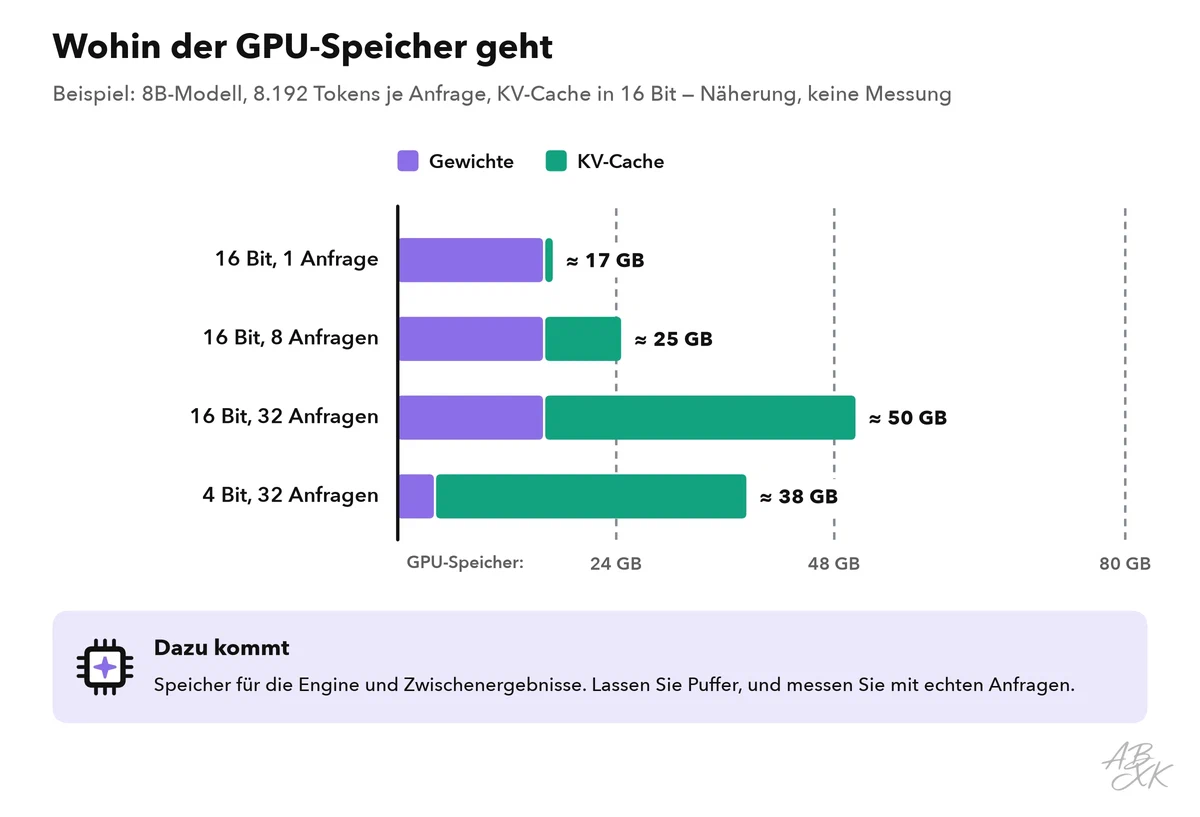 Waagerechte Balken für ein Beispielmodell mit 8 Milliarden Parametern: Gewichte plus KV-Cache für eine, acht und 32 parallele Anfragen in 16 Bit sowie für 32 Anfragen mit 4-Bit-Gewichten, verglichen mit GPU-Speichergrößen von 24, 48 und 80 GB