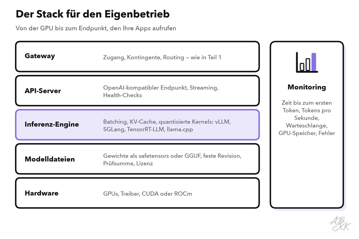 Fünf Schichten von oben nach unten: Gateway, API-Server, Inferenz-Engine, Modelldateien und Hardware, daneben ein Kasten für das Monitoring mit Zeit bis zum ersten Token, Tokens pro Sekunde, Warteschlange, GPU-Speicher und Fehlern