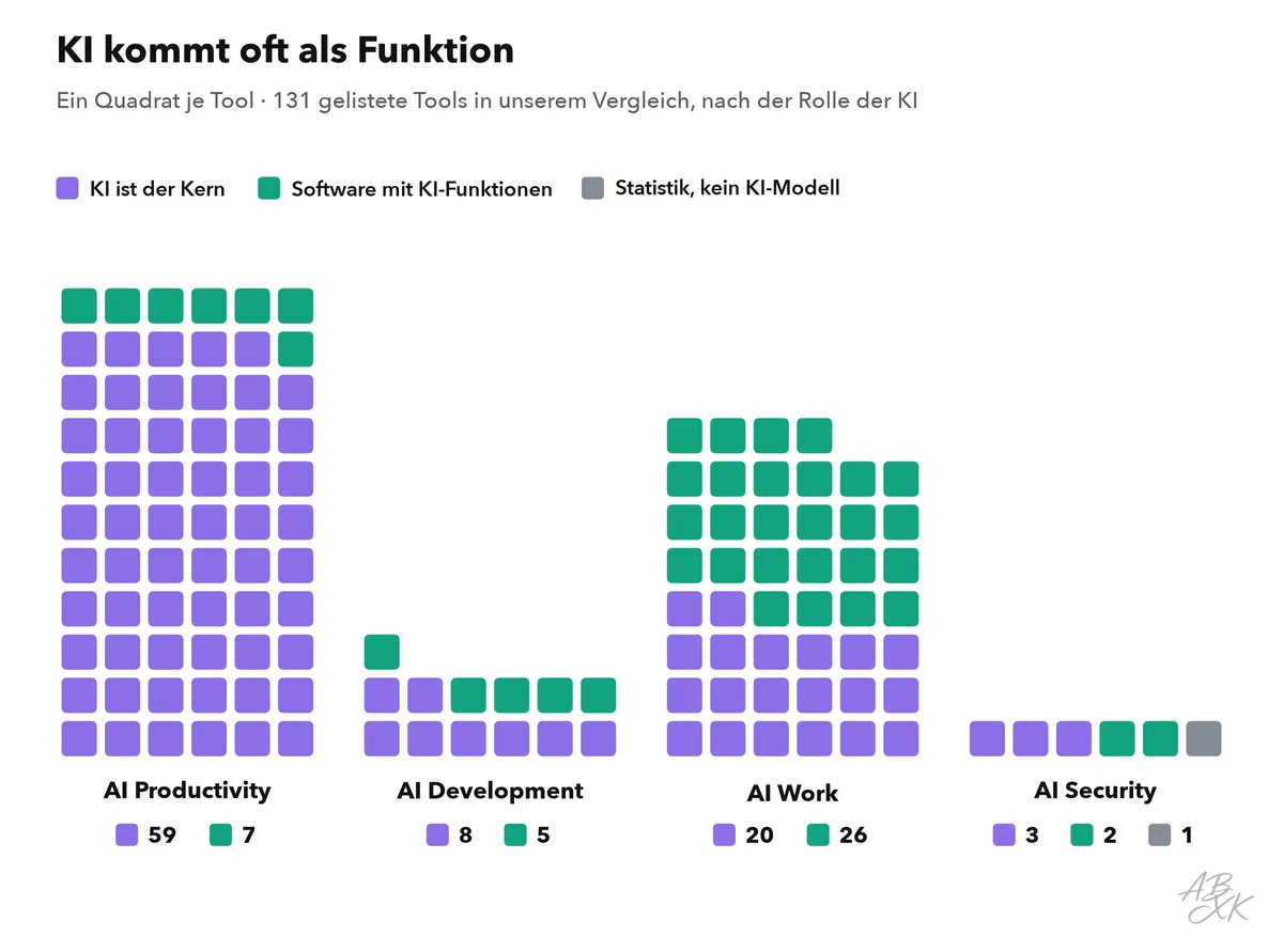 Ein Quadrat je gelistetem Tool in unserem Vergleich, gruppiert nach Kategorie und eingefärbt nach der Rolle der KI: KI ist der Kern, Software mit KI-Funktionen sowie Statistik ohne KI-Modell