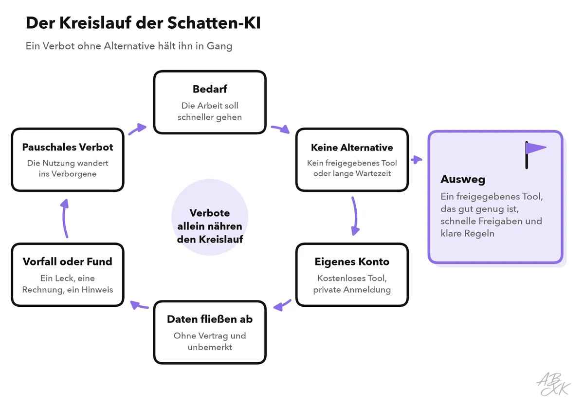 Der Kreislauf der Schatten-KI in sechs Schritten: ein Bedarf, keine Alternative, ein eigenes Konto, Daten fließen unbemerkt ab, ein Vorfall oder Fund, ein pauschales Verbot, das die Nutzung weiter ins Verborgene drängt; der Ausweg beim Schritt „keine Alternative“: ein freigegebenes Tool, schnelle Freigaben und klare Regeln