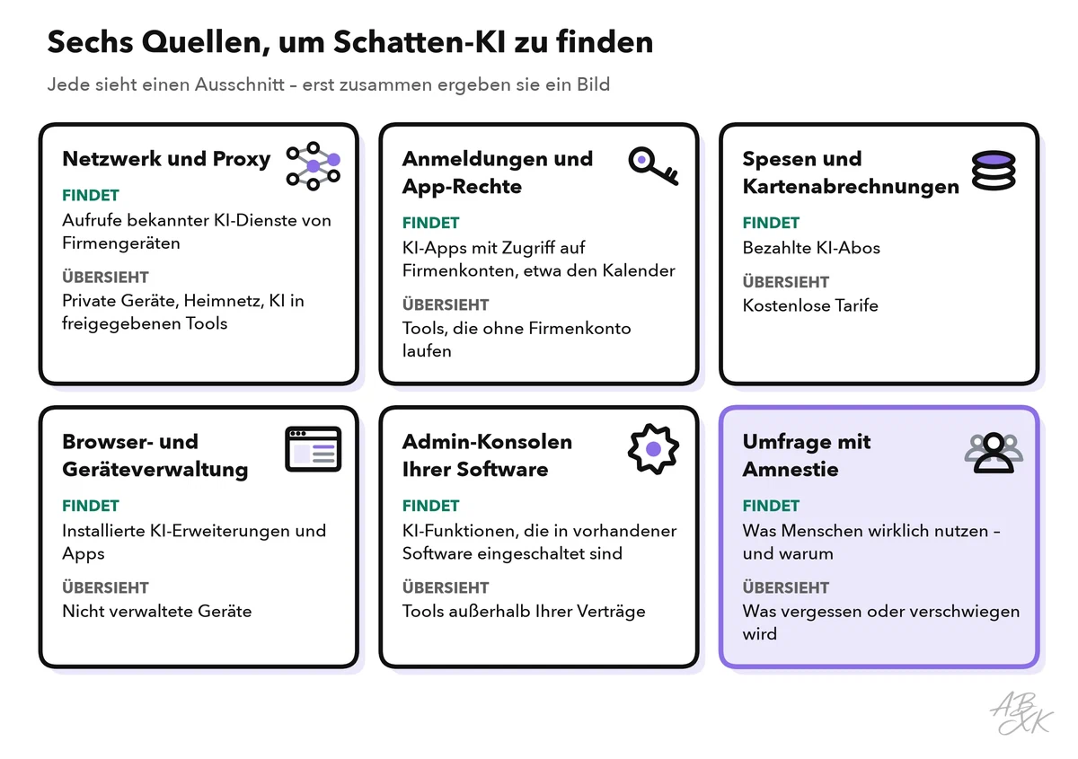 Sechs Quellen, um Schatten-KI zu finden, als Karten, jeweils mit dem, was sie findet und was sie übersieht: Netzwerk- und Proxy-Protokolle, Anmeldungen und App-Berechtigungen, Spesen und Kartenabrechnungen, Browser- und Geräteverwaltung, Admin-Konsolen der vorhandenen Software sowie eine Umfrage mit Amnestie