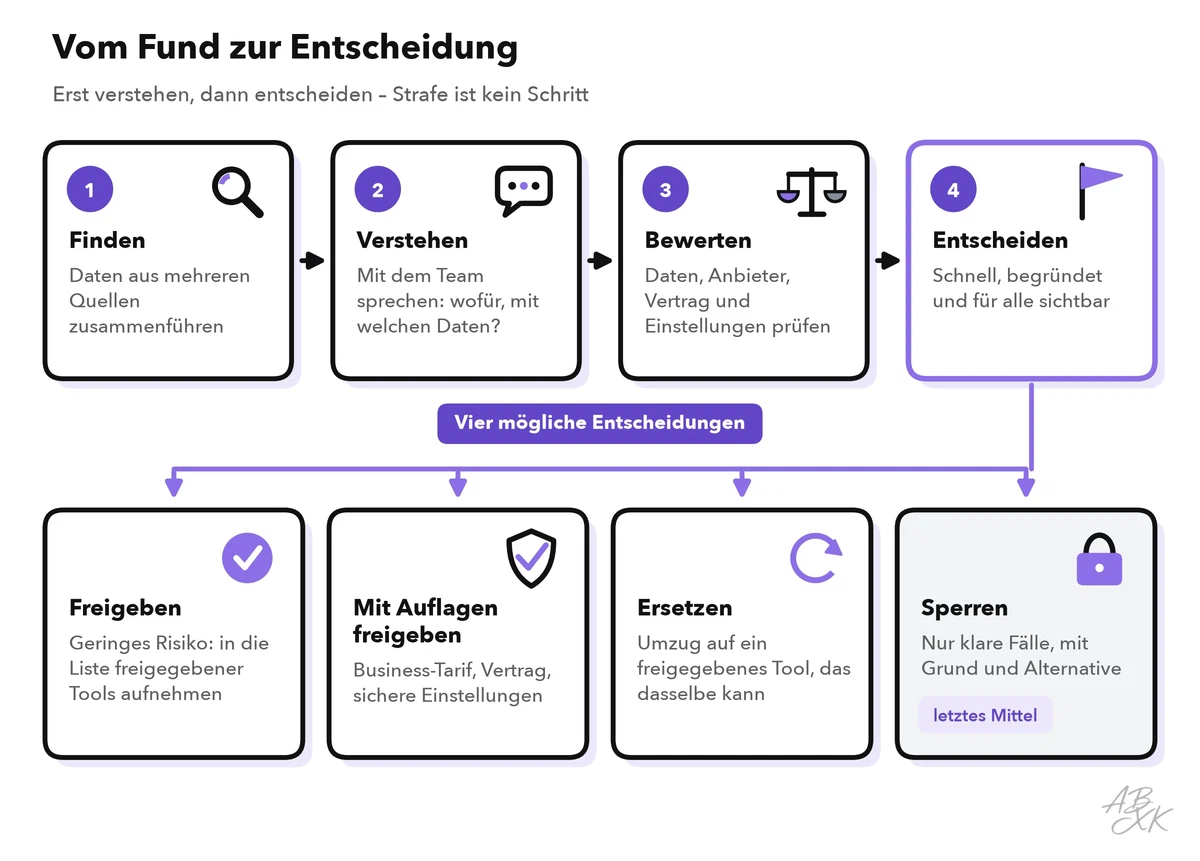 Reaktion in zwei Reihen: vier Schritte – finden, verstehen, bewerten, entscheiden – und vier mögliche Entscheidungen: freigeben, mit Auflagen freigeben, durch ein freigegebenes Tool ersetzen, klare Fälle sperren